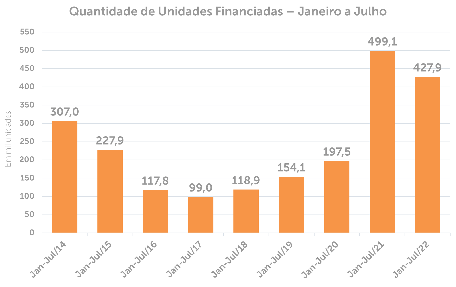 Quantidade de Unidades Financiadas de Janeiro a Julho