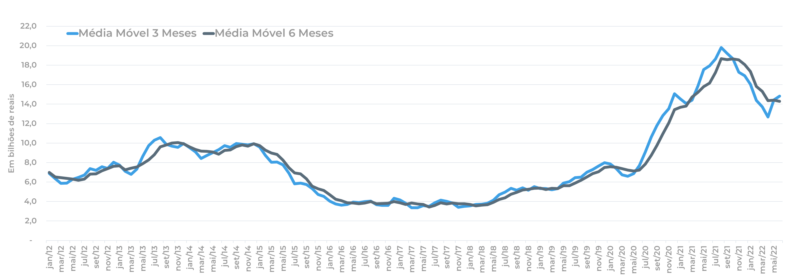 Médias móveis do volume mensal de crédito imobiliário continuam em crescimento e reduzem queda